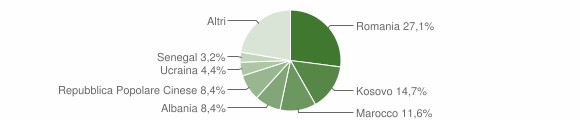 Grafico cittadinanza stranieri - Cappelle sul Tavo 2018