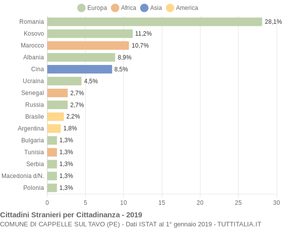 Grafico cittadinanza stranieri - Cappelle sul Tavo 2019