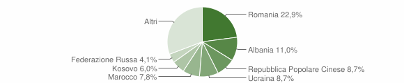Grafico cittadinanza stranieri - Cappelle sul Tavo 2021