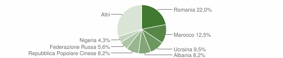 Grafico cittadinanza stranieri - Cappelle sul Tavo 2023