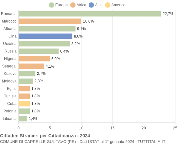 Grafico cittadinanza stranieri - Cappelle sul Tavo 2024