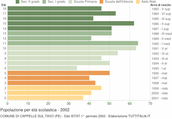 Grafico Popolazione in età scolastica - Cappelle sul Tavo 2002