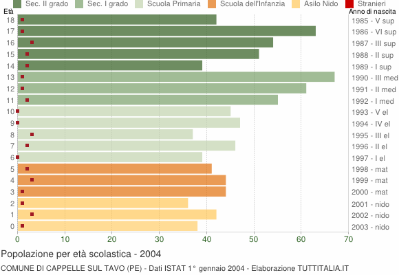 Grafico Popolazione in età scolastica - Cappelle sul Tavo 2004