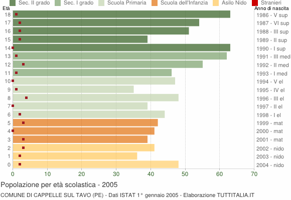 Grafico Popolazione in età scolastica - Cappelle sul Tavo 2005