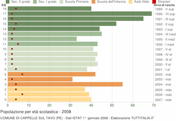 Grafico Popolazione in età scolastica - Cappelle sul Tavo 2008
