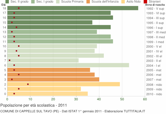 Grafico Popolazione in età scolastica - Cappelle sul Tavo 2011