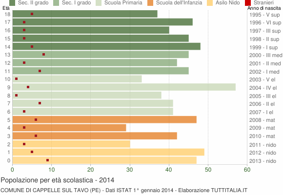 Grafico Popolazione in età scolastica - Cappelle sul Tavo 2014