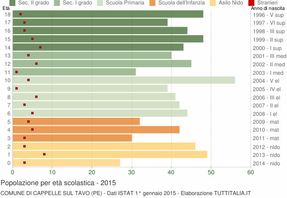 Grafico Popolazione in età scolastica - Cappelle sul Tavo 2015