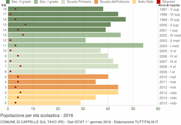 Grafico Popolazione in età scolastica - Cappelle sul Tavo 2016