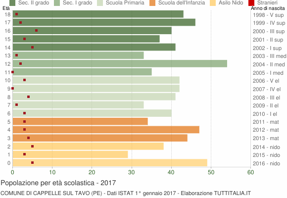 Grafico Popolazione in età scolastica - Cappelle sul Tavo 2017