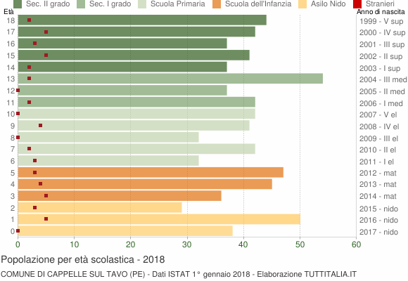Grafico Popolazione in età scolastica - Cappelle sul Tavo 2018