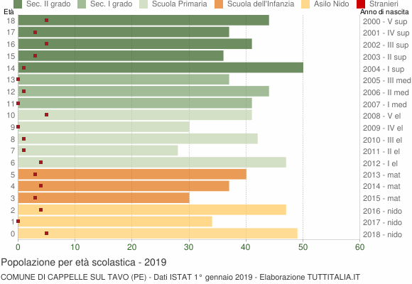 Grafico Popolazione in età scolastica - Cappelle sul Tavo 2019