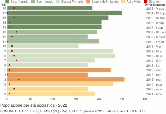 Grafico Popolazione in età scolastica - Cappelle sul Tavo 2022