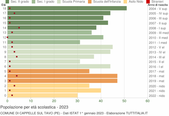 Grafico Popolazione in età scolastica - Cappelle sul Tavo 2023