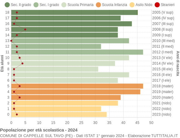 Grafico Popolazione in età scolastica - Cappelle sul Tavo 2024