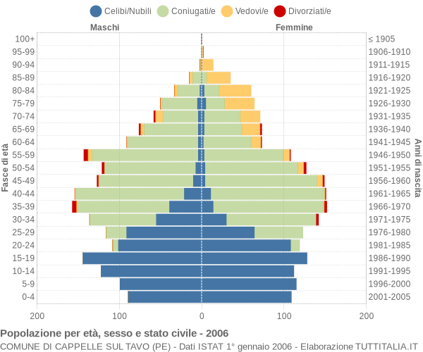 Grafico Popolazione per età, sesso e stato civile Comune di Cappelle sul Tavo (PE)