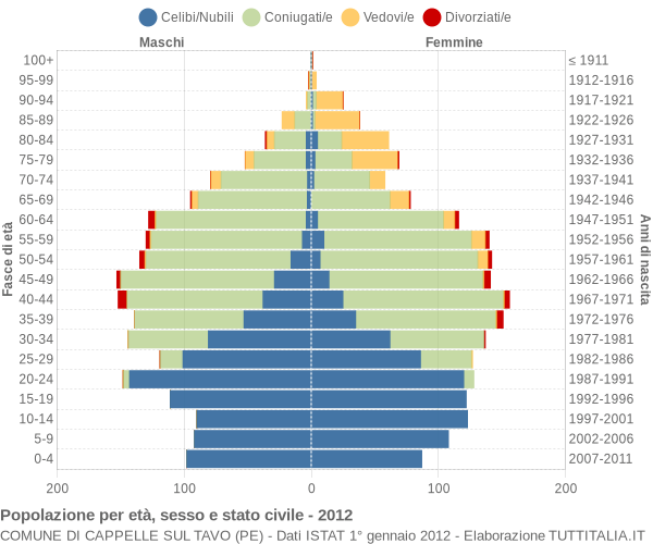 Grafico Popolazione per età, sesso e stato civile Comune di Cappelle sul Tavo (PE)