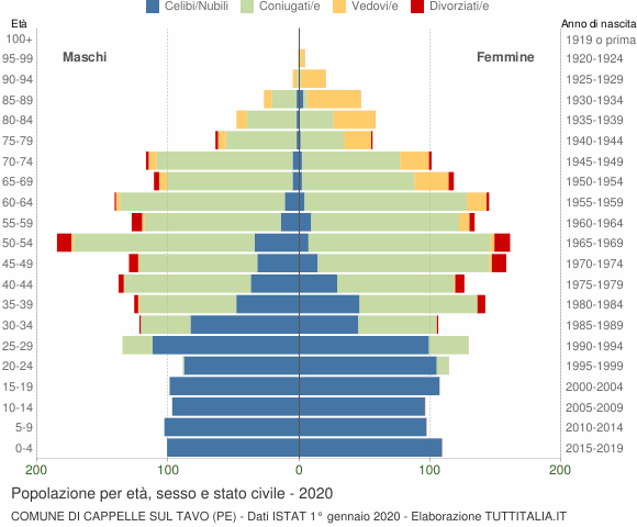 Grafico Popolazione per età, sesso e stato civile Comune di Cappelle sul Tavo (PE)