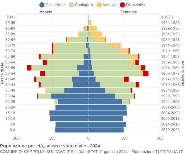 Grafico Popolazione per età, sesso e stato civile Comune di Cappelle sul Tavo (PE)