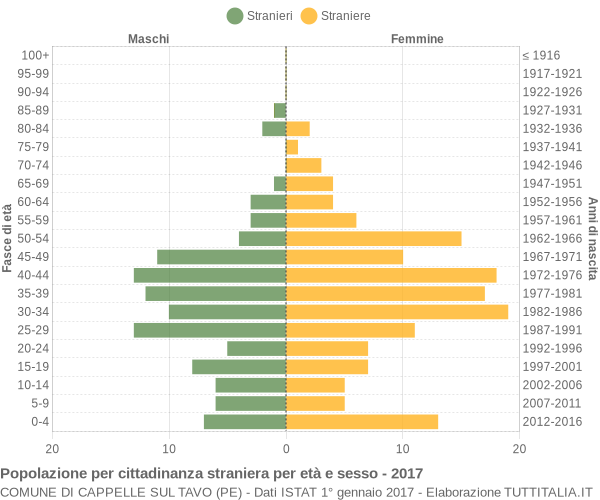 Grafico cittadini stranieri - Cappelle sul Tavo 2017