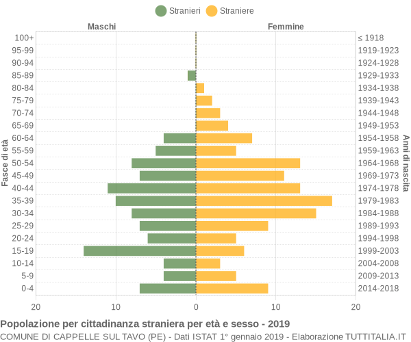 Grafico cittadini stranieri - Cappelle sul Tavo 2019