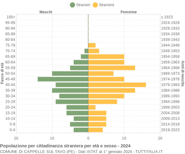 Grafico cittadini stranieri - Cappelle sul Tavo 2024