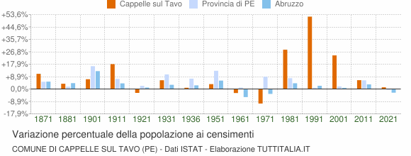 Grafico variazione percentuale della popolazione Comune di Cappelle sul Tavo (PE)