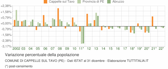 Variazione percentuale della popolazione Comune di Cappelle sul Tavo (PE)