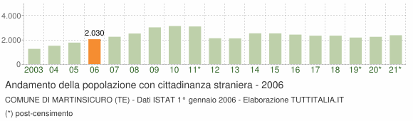 Grafico andamento popolazione stranieri Comune di Martinsicuro (TE)