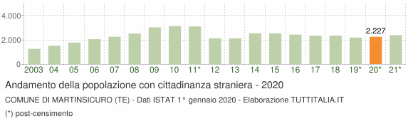 Grafico andamento popolazione stranieri Comune di Martinsicuro (TE)