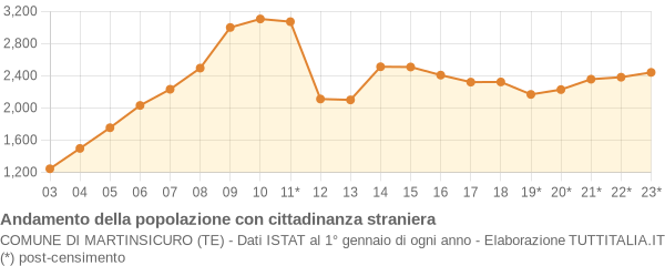 Andamento popolazione stranieri Comune di Martinsicuro (TE)