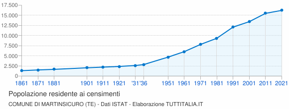 Grafico andamento storico popolazione Comune di Martinsicuro (TE)