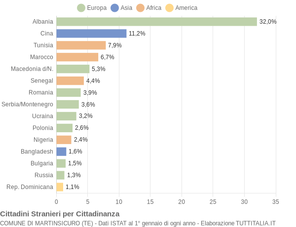 Grafico cittadinanza stranieri - Martinsicuro 2007