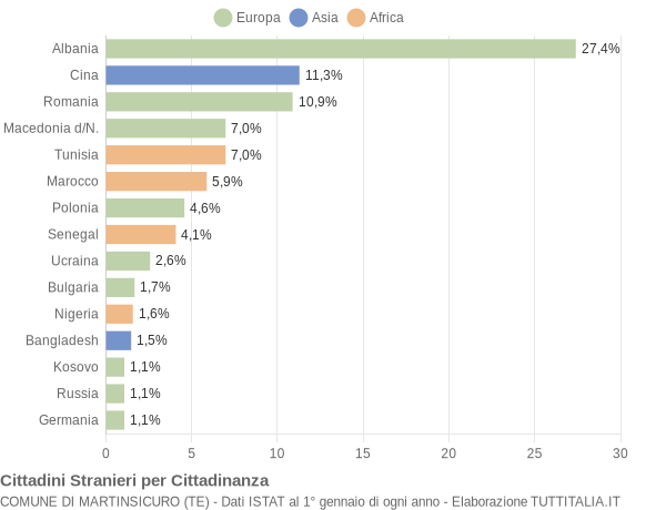 Grafico cittadinanza stranieri - Martinsicuro 2010