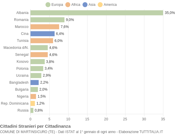 Grafico cittadinanza stranieri - Martinsicuro 2012