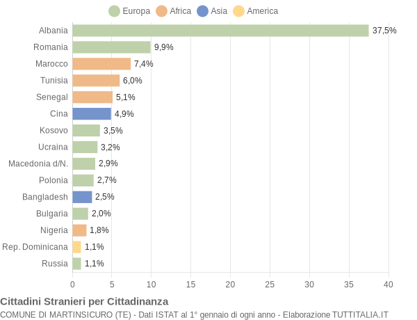 Grafico cittadinanza stranieri - Martinsicuro 2015