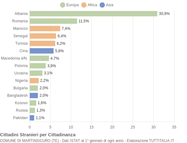 Grafico cittadinanza stranieri - Martinsicuro 2016