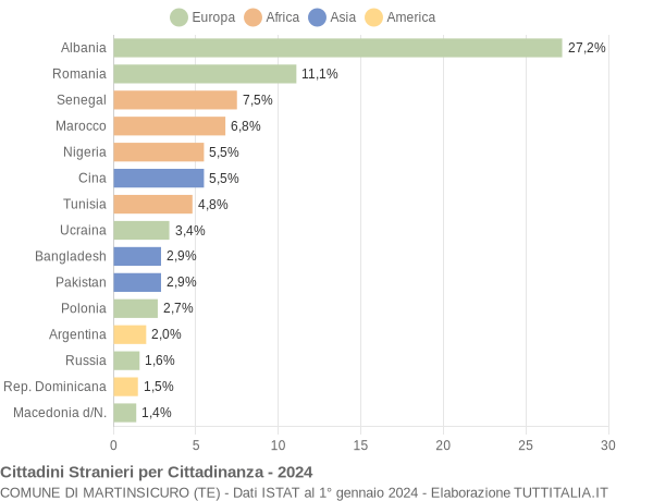 Grafico cittadinanza stranieri - Martinsicuro 2024