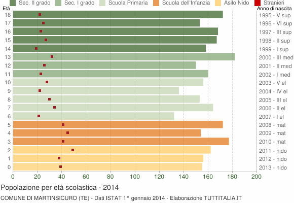 Grafico Popolazione in età scolastica - Martinsicuro 2014