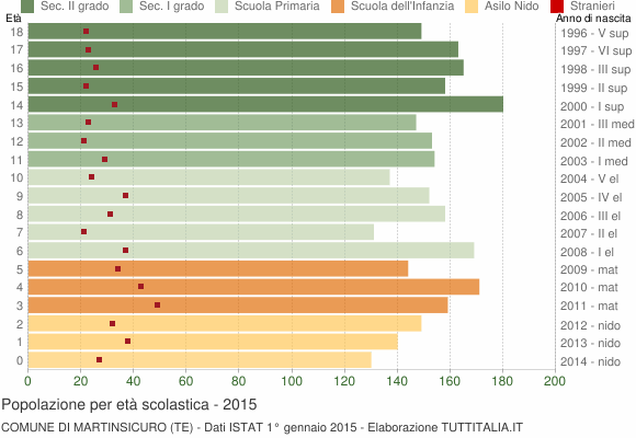 Grafico Popolazione in età scolastica - Martinsicuro 2015