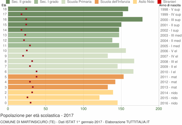 Grafico Popolazione in età scolastica - Martinsicuro 2017