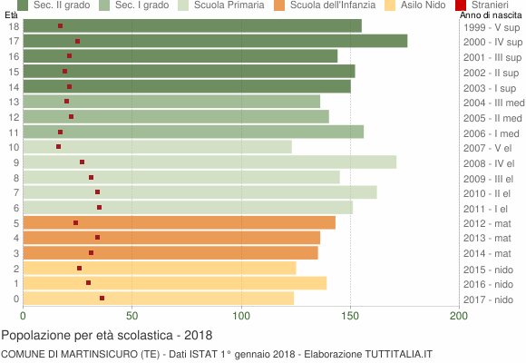 Grafico Popolazione in età scolastica - Martinsicuro 2018