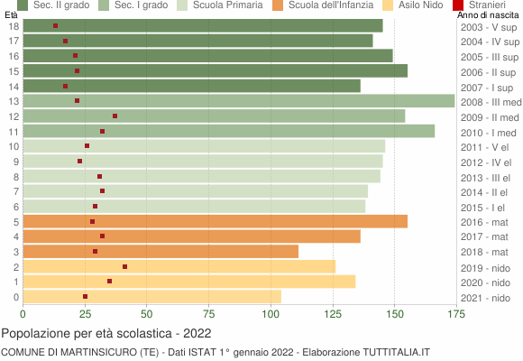 Grafico Popolazione in età scolastica - Martinsicuro 2022