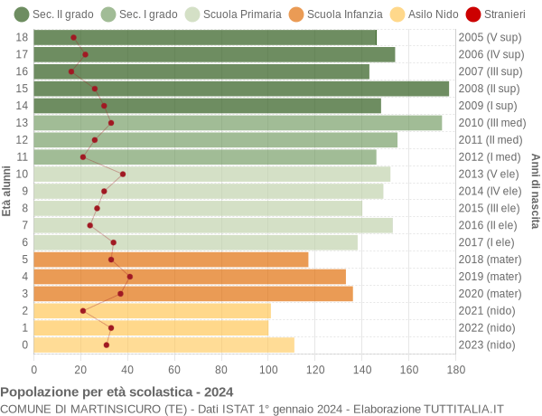 Grafico Popolazione in età scolastica - Martinsicuro 2024