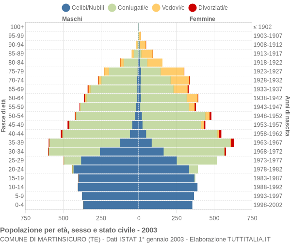 Grafico Popolazione per età, sesso e stato civile Comune di Martinsicuro (TE)