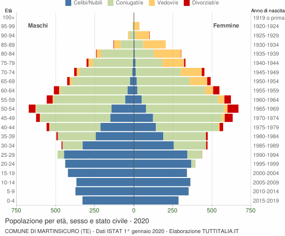 Grafico Popolazione per età, sesso e stato civile Comune di Martinsicuro (TE)