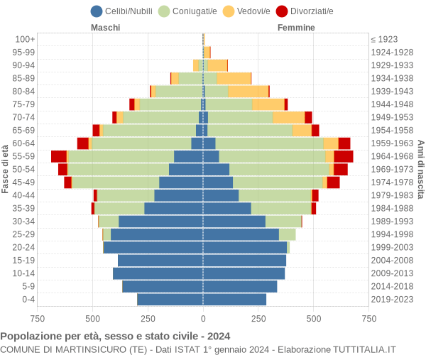 Grafico Popolazione per età, sesso e stato civile Comune di Martinsicuro (TE)