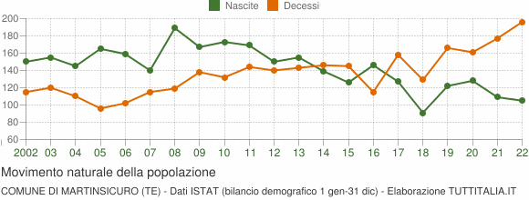 Grafico movimento naturale della popolazione Comune di Martinsicuro (TE)