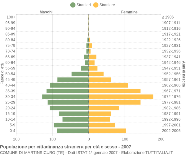 Grafico cittadini stranieri - Martinsicuro 2007