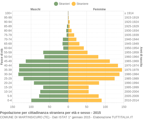 Grafico cittadini stranieri - Martinsicuro 2015